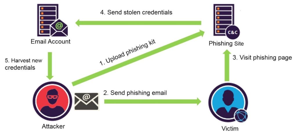 AI-Powered Phishing Attacks